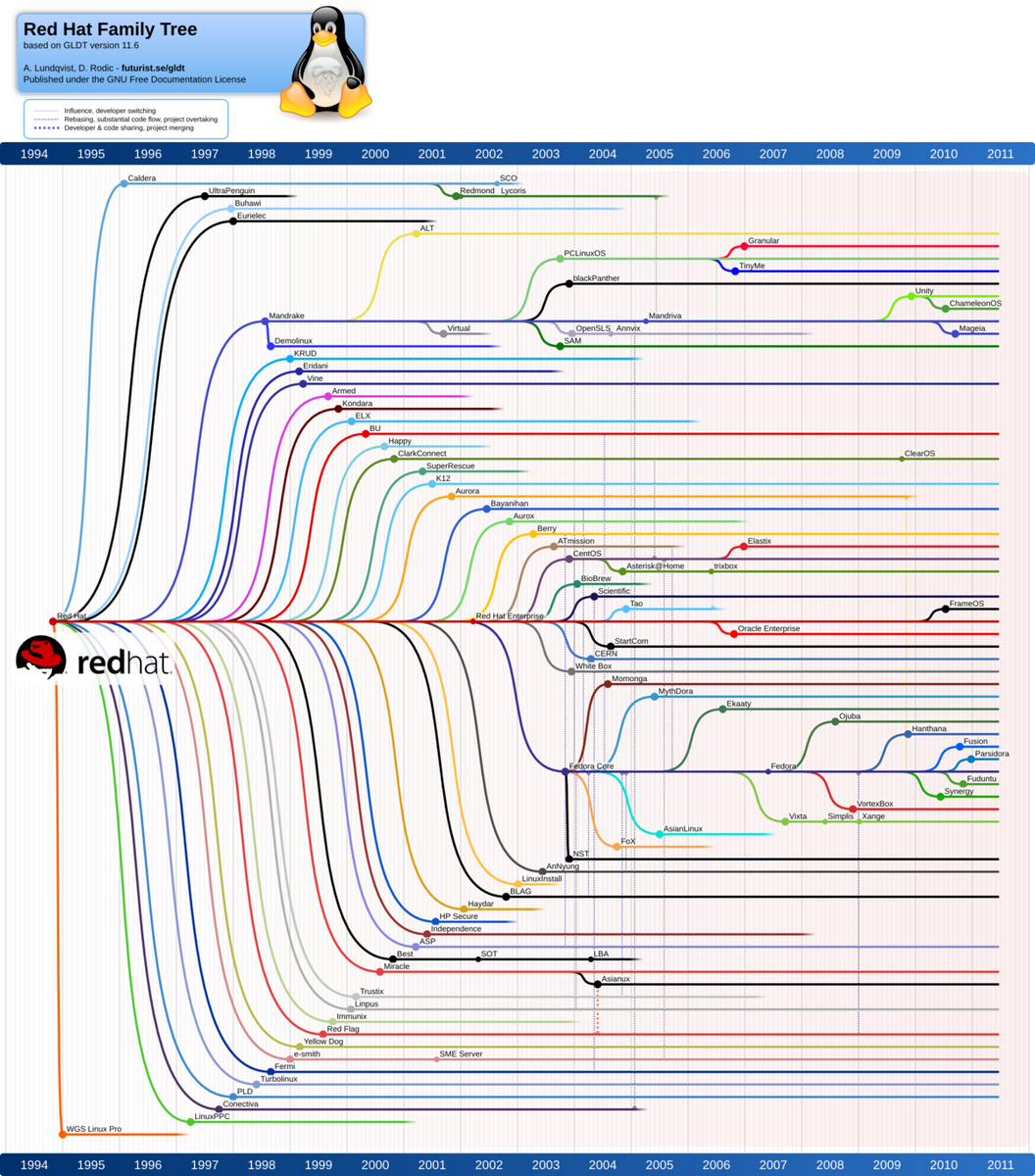 Red Hat Family Tree